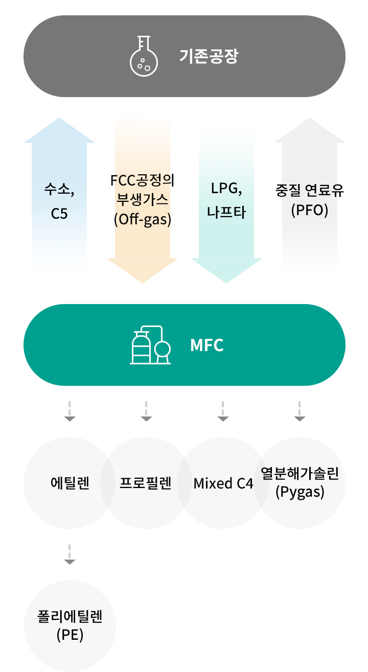 MFC 공정 인포그래픽