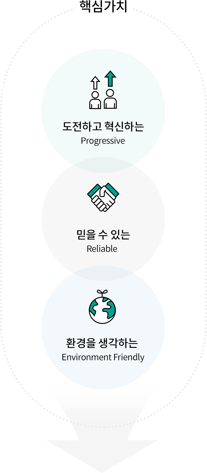 도전하고 혁신하는, 믿을 수 있는, 환경을 생각하는