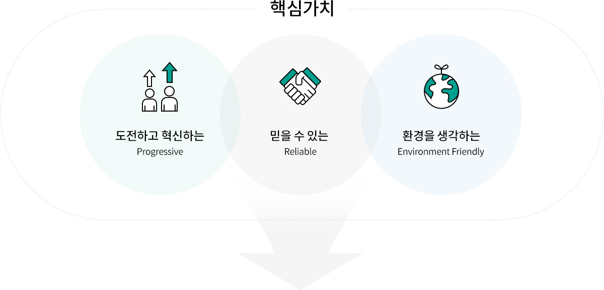 도전하고 혁신하는, 믿을 수 있는, 환경을 생각하는