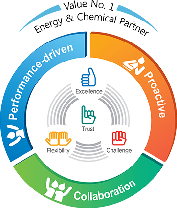 Corporate Values(Trust, Flexibility, Challenge, Excellence) And Core Behaviors(Proactive, Collaboration, Performance-Driven)