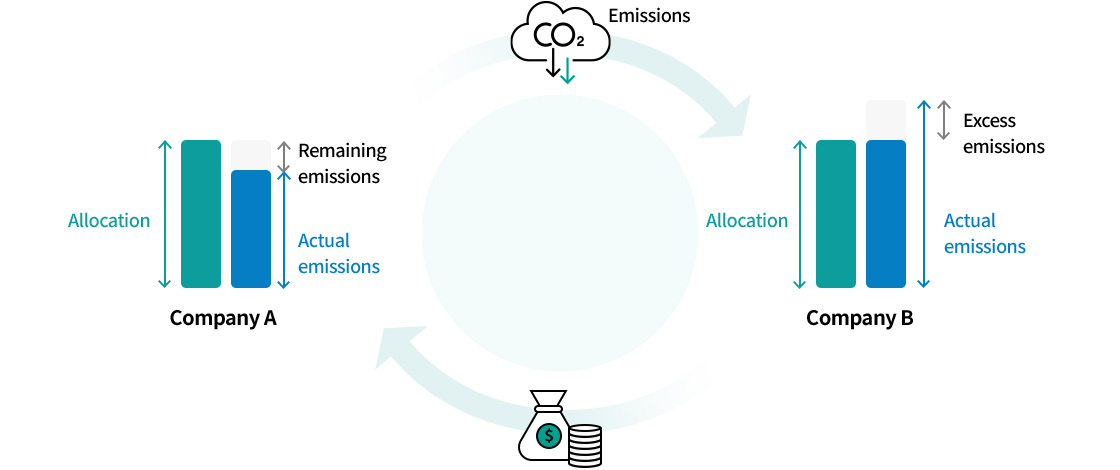 Company A: Allocation= Remaining emissions + Actual emissions, Company B: Allocation= Actual emissions + Excess emissions