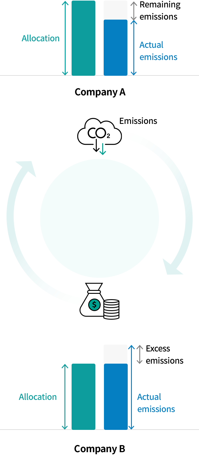 Company A: Allocation= Remaining emissions + Actual emissions, Company B: Allocation= Actual emissions + Excess emissions