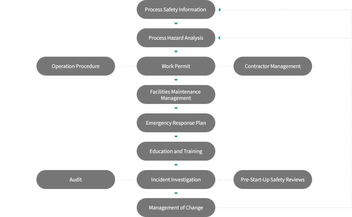 Process Safety Information > Process Hazard Analysis > Safe Operation Procedure , Work Permit , Contractor Management > Facilities Maintenance Management > Emergency Response Plan > Education and Training > Internal Audit , Incident Investigation , Pre-Start-Up Safety Reviews > Management of Change > Process Safety Information or Process Hazard Analysis