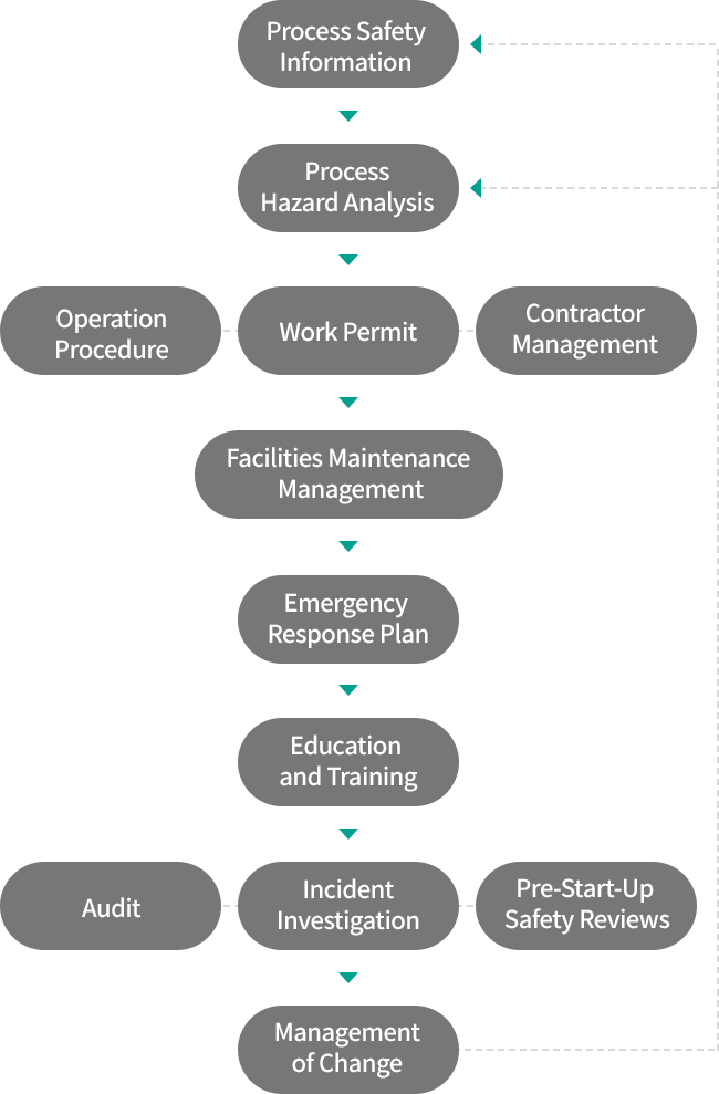 Process Safety Information > Process Hazard Analysis > Safe Operation Procedure , Work Permit , Contractor Management > Facilities Maintenance Management > Emergency Response Plan > Education and Training > Internal Audit , Incident Investigation , Pre-Start-Up Safety Reviews > Management of Change > Process Safety Information or Process Hazard Analysis