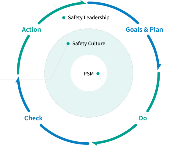 process safety management (PSM) : Goals & Plan, Action, Check, Do