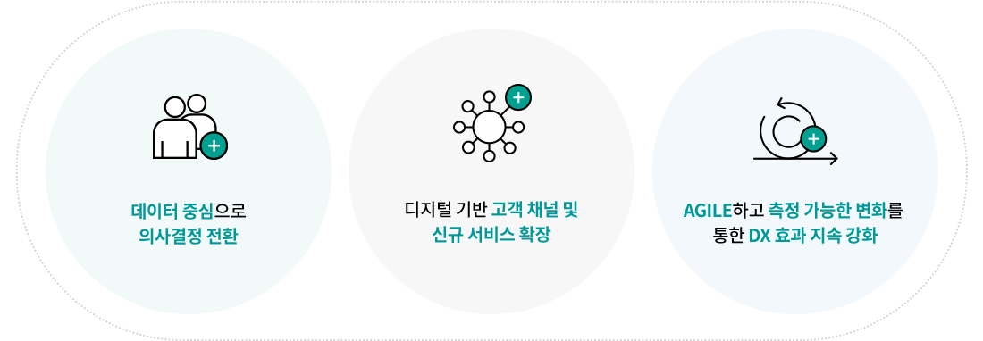 데이터 중심으로 의사결정 전환, 디지털 기반 고객 채널 및 신규 서비스 확장, AGILE하고 측정 가능한 변화를 통한 DX 효과 지속 강화