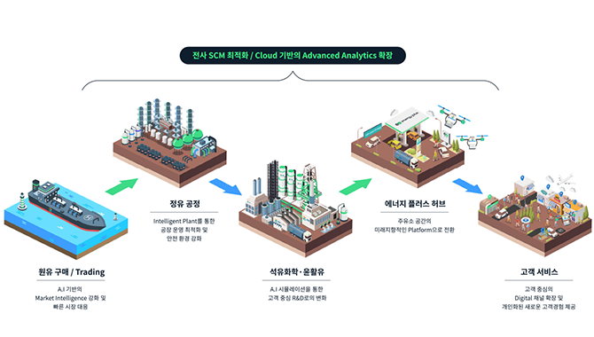 Digital Transformation of GS칼텍스 - 자세한 내용은 다음 텍스트에서 설명