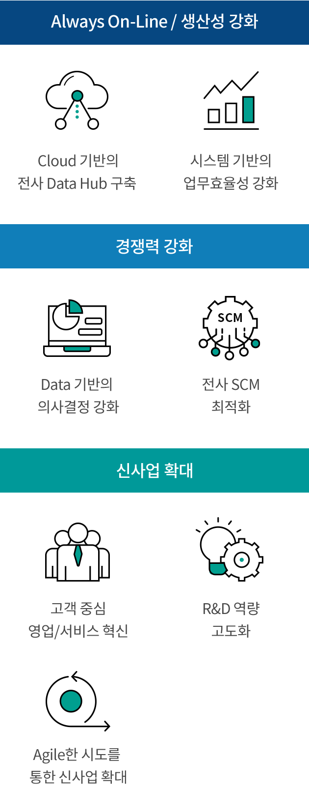 DX 7대 전략 Initiatives - 자세한 내용은 다음 텍스트에서 설명