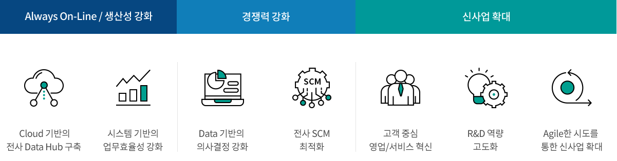 DX 7대 전략 Initiatives - 자세한 내용은 다음 텍스트에서 설명