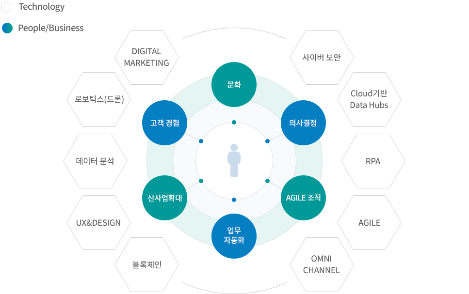 DX기술과 전략 방향 - 자세한 내용은 다음 텍스트에서 설명