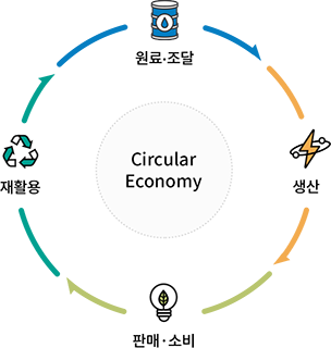 Circular Economy(순환경제) : 원료조달 > 생산 > 판매·소비 > 재활용