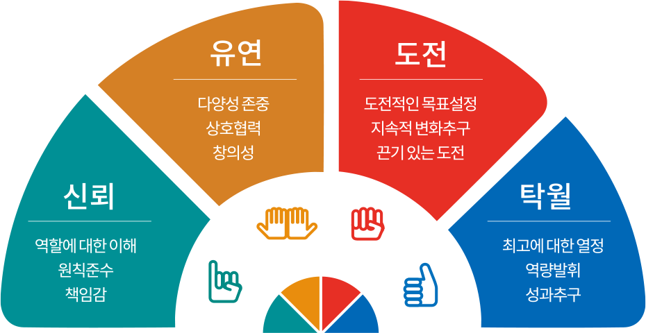 신뢰 : 역할에 대한 이해, 원칙준수, 책임감 / 유연 : 다양성 존중, 상호협력, 창의성 / 도전 : 도전적인 목표설정, 지속적 변화추구, 끈기 있는 도전 / 탁월 : 최고에 대한 열정, 역량발휘, 성과추구