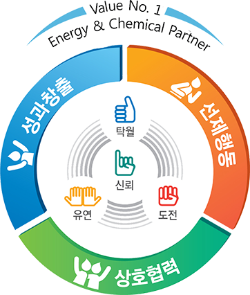 조직가치(신뢰, 유연, 도전, 탁월)와 핵심행동(선제행동, 상호협력, 성과창출)