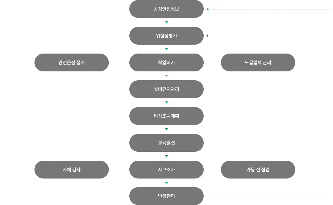 공정안전정보 > 위험성평가 > 안전운전 절차 , 작업허가 , 도급업체관리 > 설비유지관리 > 비상조치계획 > 교육훈련 > 사고조사, 자체감사, 가동전 점검 > 변경관리(변경관리 시 초기 단계인 공정안전정보 또는 위험성평가 단계로 이동)