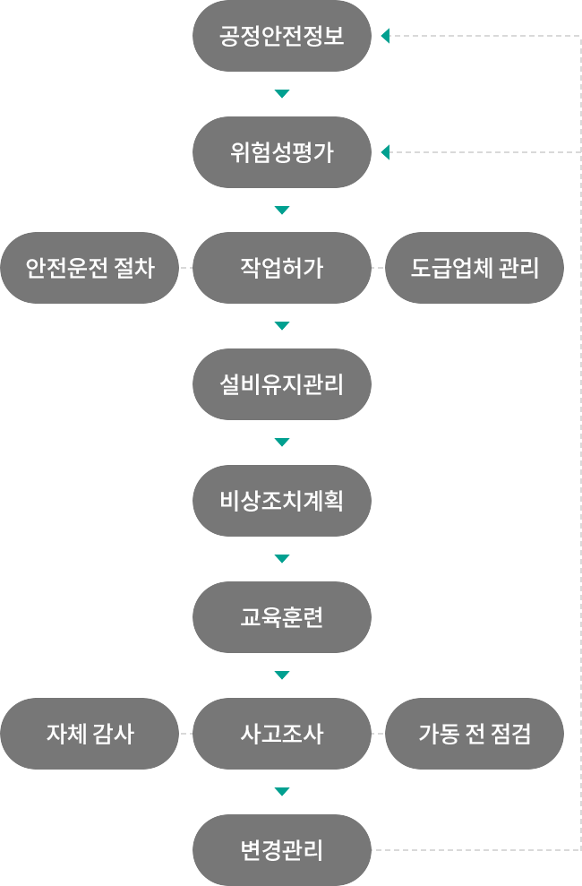 공정안전정보 > 위험성평가 > 안전운전 절차 , 작업허가 , 도급업체관리 > 설비유지관리 > 비상조치계획 > 교육훈련 > 사고조사, 자체감사, 가동전 점검 > 변경관리(변경관리 시 초기 단계인 공정안전정보 또는 위험성평가 단계로 이동)