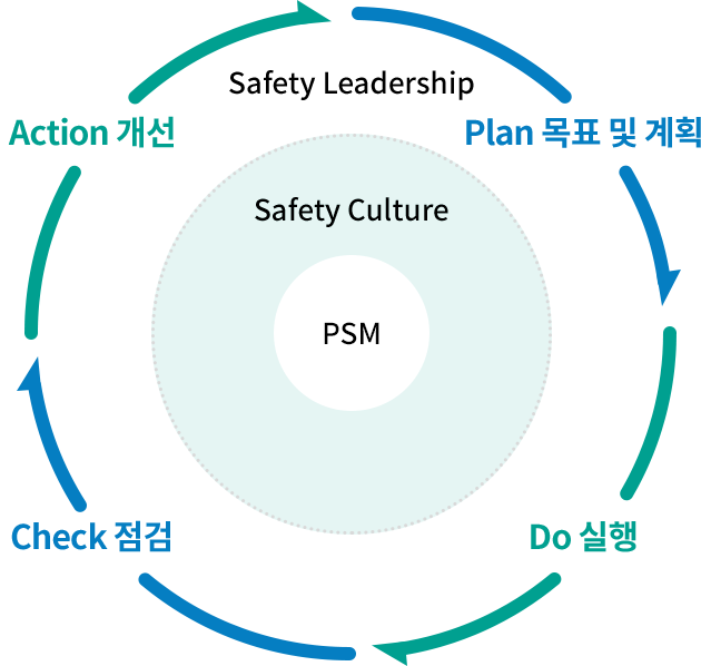 공정안전관리 : 목표 및 계획, 개선, 점검, 실행