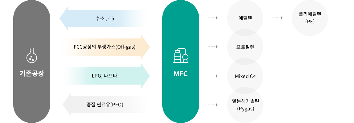 MFC 공정 인포그래픽