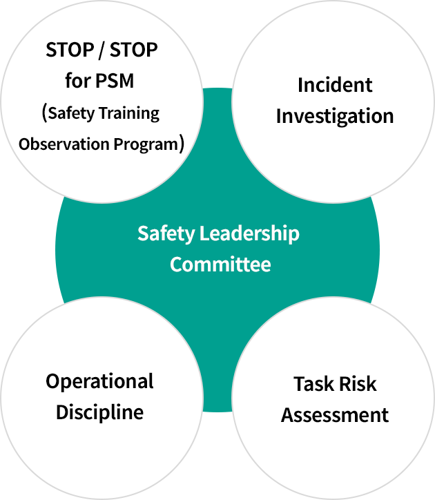 Safety Leadership Committee > STOP / STOP for PSM (Safety Training Observation Program) > Incident Investigation > Operational Discipline > Task Risk Assessment