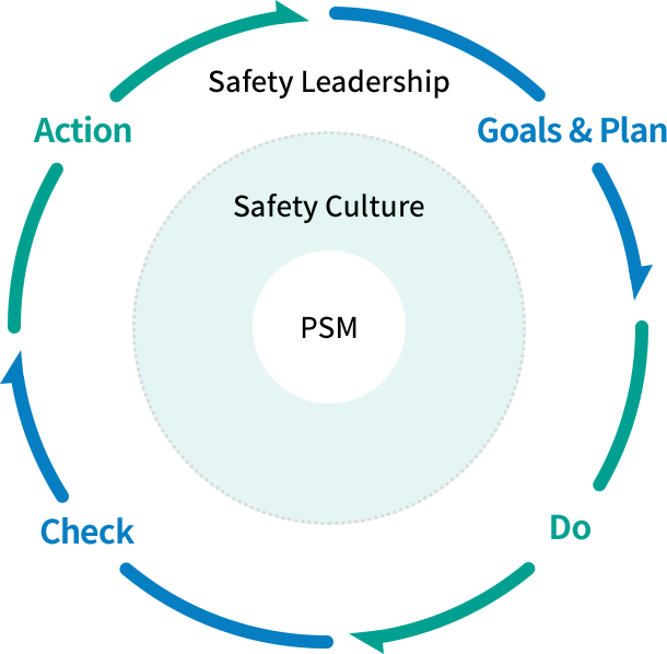 process safety management (PSM) : Goals & Plan, Action, Check, Do