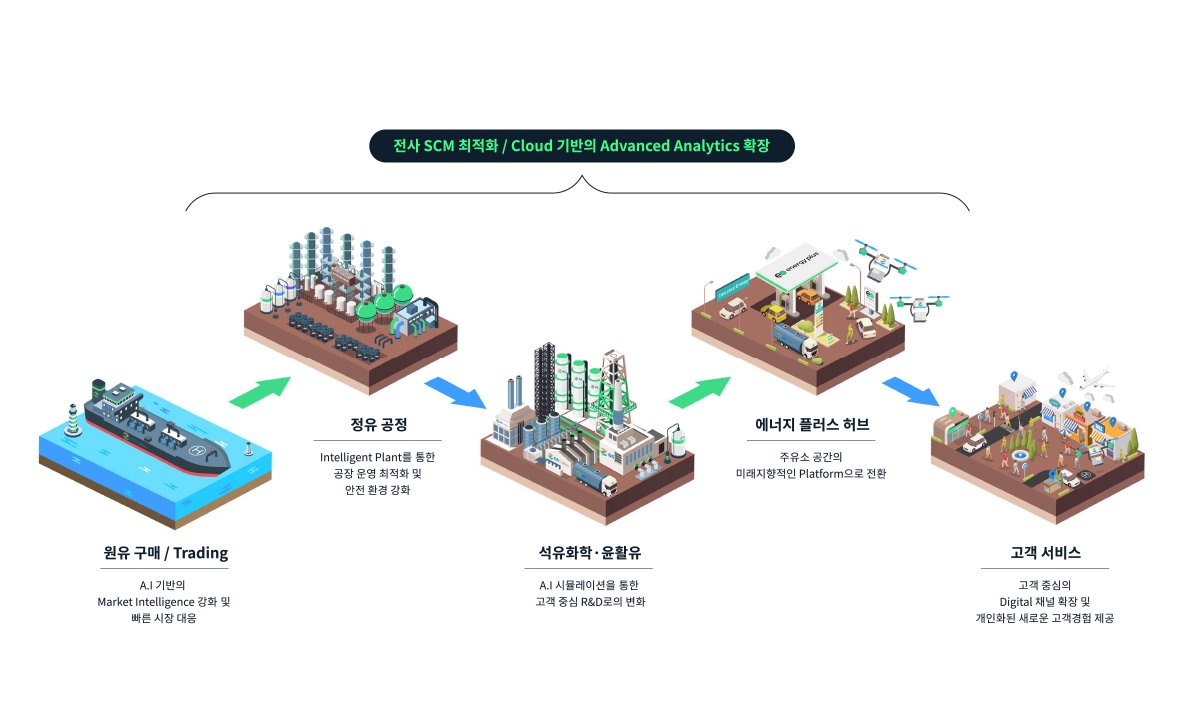 Digital Transformation of GS칼텍스 - 자세한 내용은 다음 텍스트에서 설명