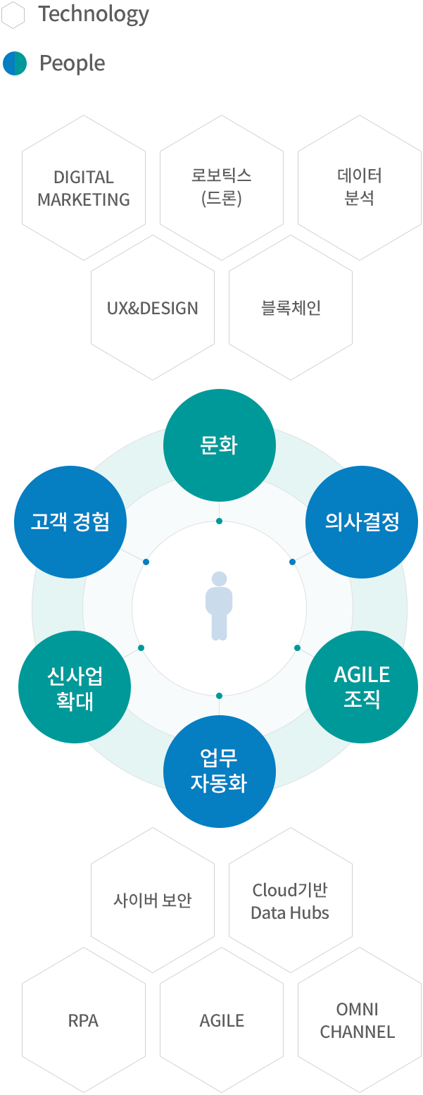 DX기술과 전략 방향 - 자세한 내용은 다음 텍스트에서 설명