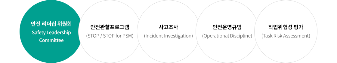 안전 리더십 위원회 > 안전관찰프로그램 > 사고조사 > 안전운영규범 > 작업위험성 평가