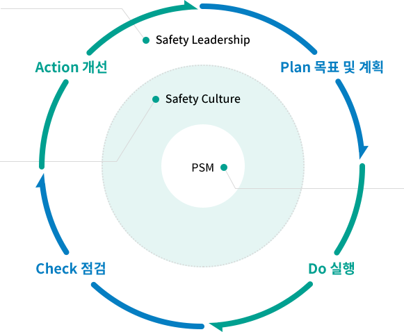 공정안전관리 : 목표 및 계획, 개선, 점검, 실행